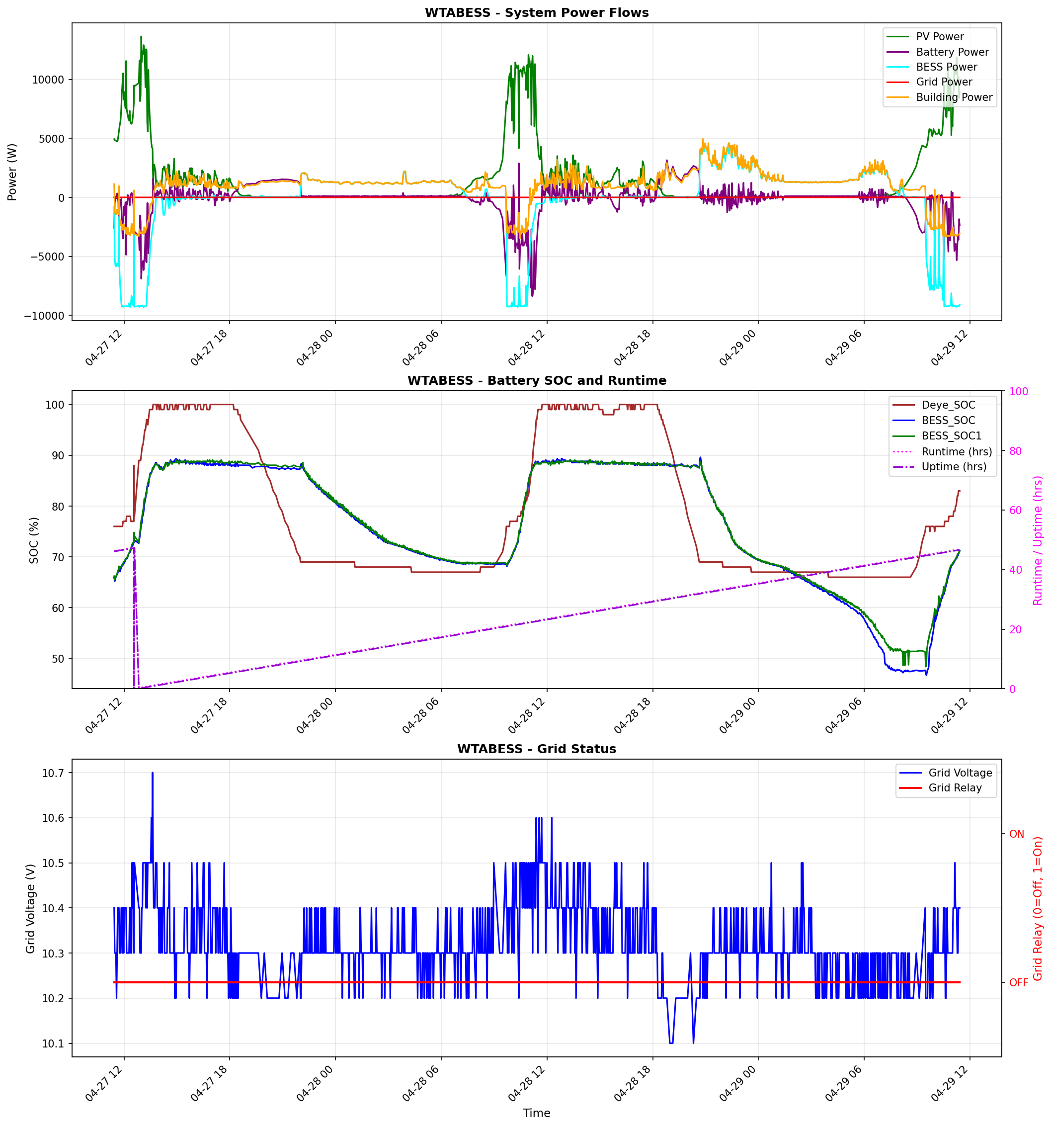 BESS Performance Graph