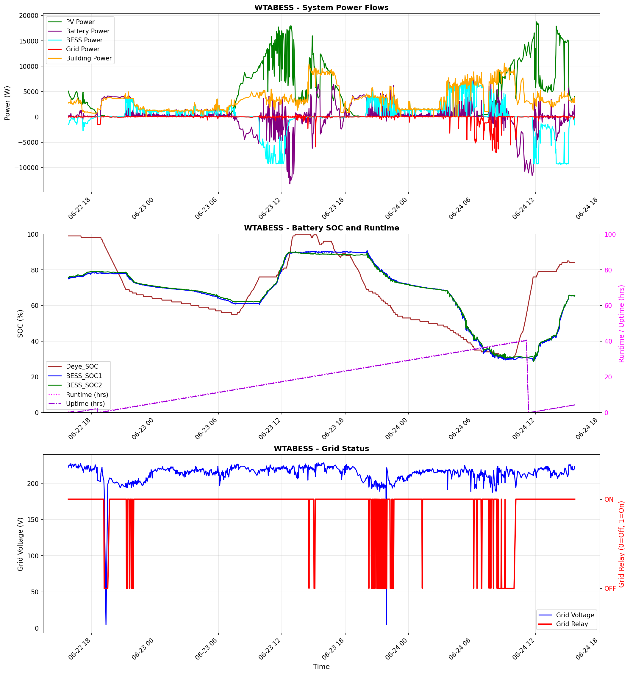 BESS Performance Graph