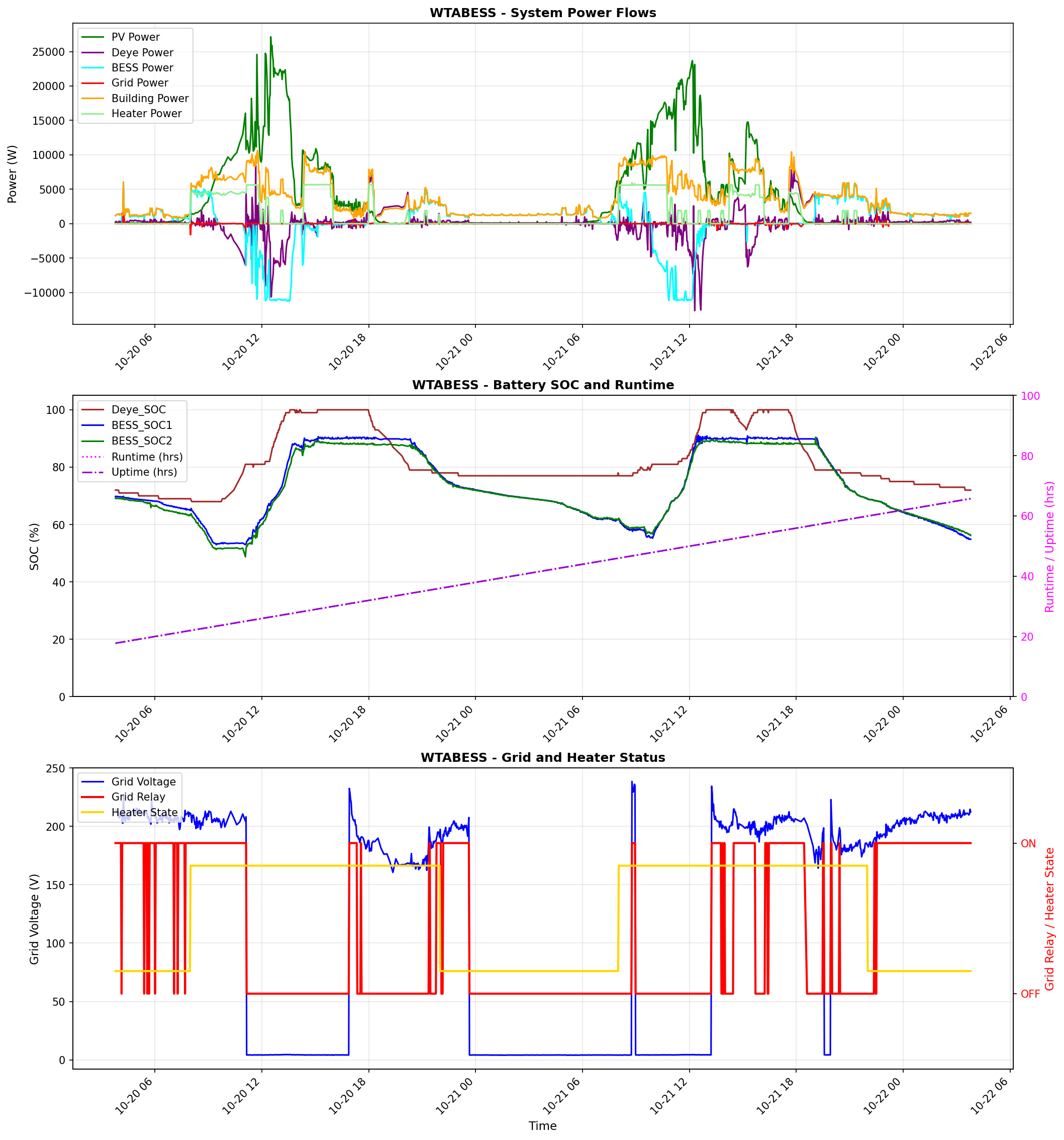 BESS Performance Graph